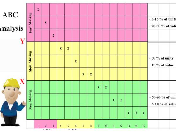 WIM การวิเคราะห์จัดกลุ่มด้วยระบบ ABC (ABC Analysis)