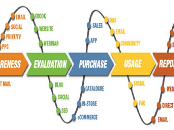 Customer Journey ขั้นตอนในการพัฒนาลูกค้า