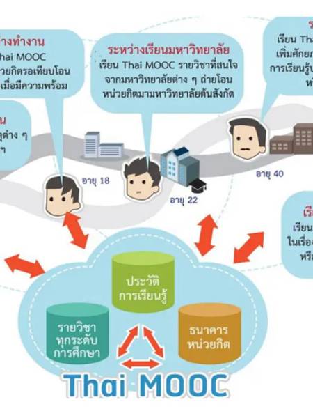 e-learning Thai MOOC การศึกษาแบบเปิดเพื่อการเรียนรู้ตลอดชีวิต คืออะไร