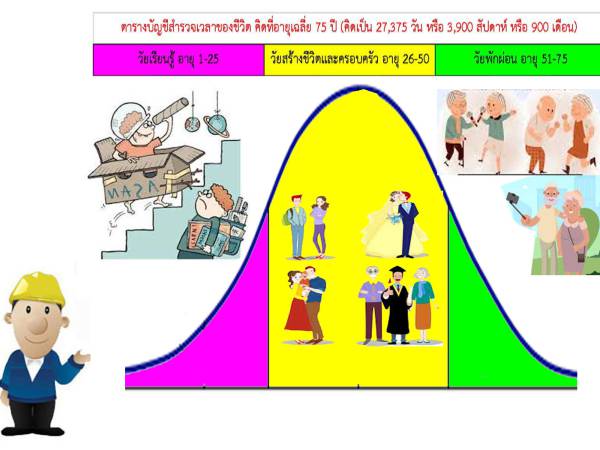 ศึกษาสำรวจเวลาของชีวิต เพราะ เวลาชีวิตมีจำกัด