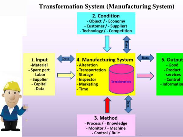 tool ระบบการเปลี่ยนแปลง (Transformation System) หรือ (Manufacturing System)