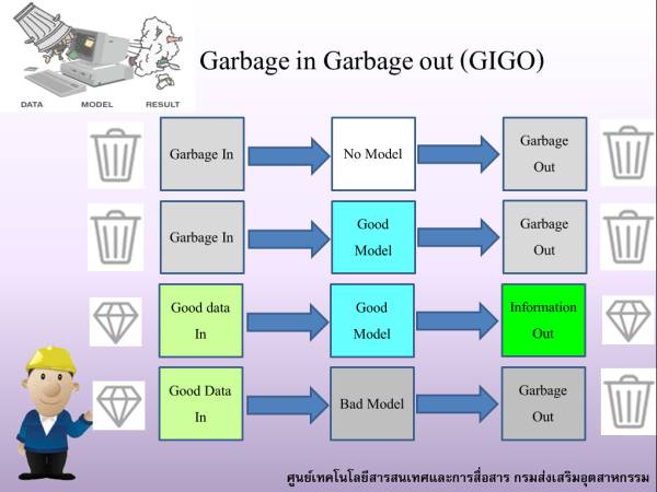 การนำขยะเข้า จะได้ผลลัพท์ขยะออก (Garbage In Garbage Out, GIGO)