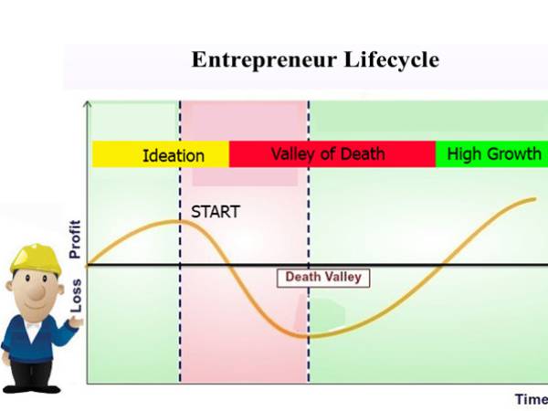 วงจรชีวิตของผู้ประกอบการ (Entrepreneur Lifecycle) และหุบเหวแห่งความตาย (Valley of Death)