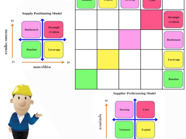 sc ตารางตำแหน่งและความสัมพันธ์กับชัพพลายเออร์ (Supplier Position and Preference Matrix)