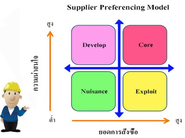 sc รูปแบบความสัมพันธ์กับชัพพลายเออร์ (Supplier Preferencing Model)