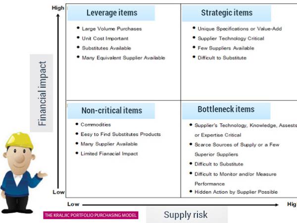 sc Purchase Portfolio Matrix