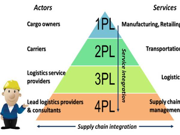 lm ผู้ให้บริการโลจิสติกส์ (Logistics Service Provider)