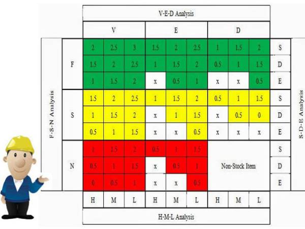 sc วัสดุที่มีความจำเป็นต้องเก็บเป็นวัสดุคงคลัง (Stock Criteria Matrix)