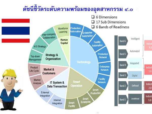Industry4_index_thai ดัชนีชี้วัดระดับความพร้อมของอุตสาหกรรมไทย 4.0 มิติ หลัก  ตัวอย่างโครงการ