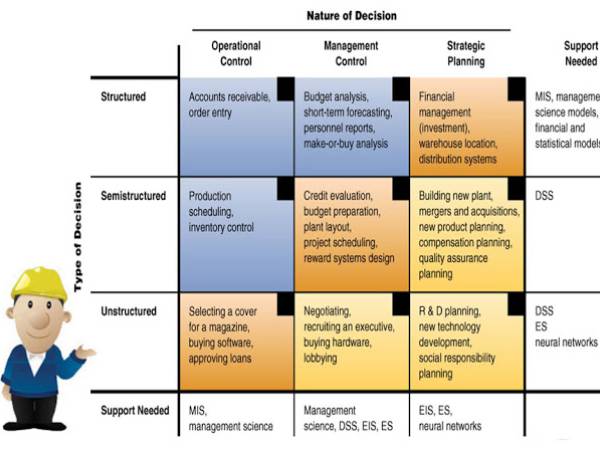 การตัดสินใจในการแก้ไขปัญหา (Decision Support Framework)