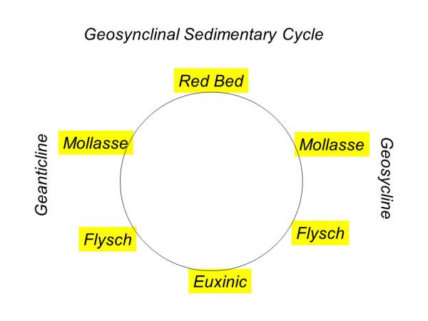 Waiyapot ep045 Geosyncline and Polar wander Theory ทฤษฎีเกี่ยวกับการเกิดแอ่งตะกอน และการเคลื่อนที่ของขั้วโลก