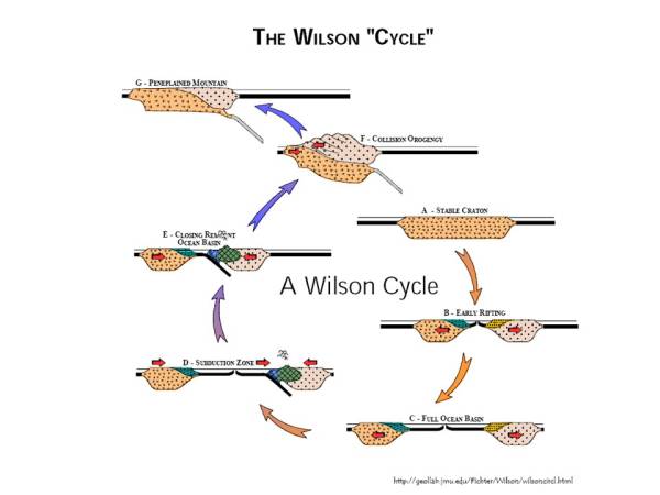 Waiyapot ep048 Wilson’s Cycle วงจรการเกิดมหาสมุทรและแผ่นดินของ วิลสัน