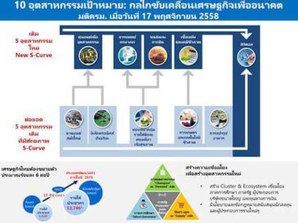 moi การพัฒนาอุตสาหกรรมเดิม (First S-Curve)
