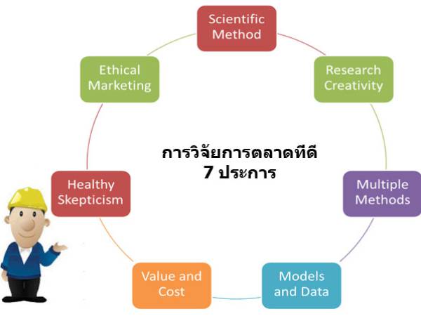 Marketing 7 สิ่งสำคัญในการวิจัยการตลาด (7 Important Market Research)