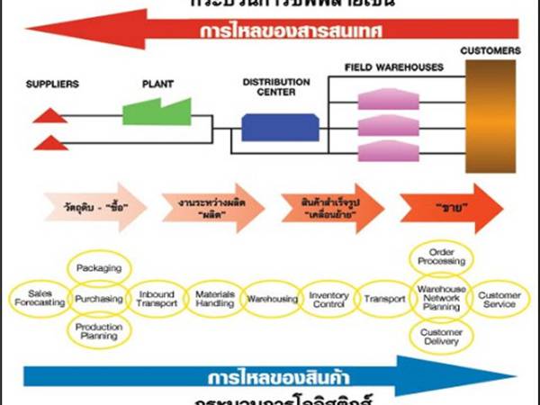 sc การจัดการโซ่อุปทาน (Supply Chain Management)