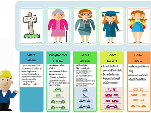 Generation / ยุคสมัยของกลุ่มคนตามช่วงอายุ