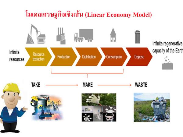 BCG000 เศรษฐกิจเชิงเส้น (Linear Economy)