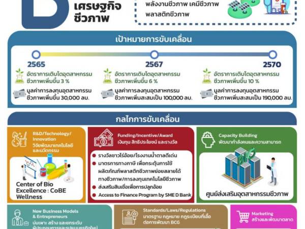 BCG010 แนวทางการขับเคลื่อน เศรษฐกิจชีวภาพ (Bio Economy) ของ กระทรวงอุตสาหกรรม