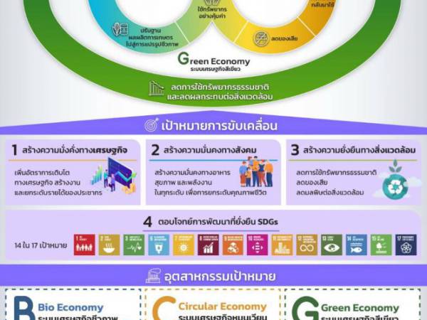 BCG010  แนวทางการขับเคลื่อนการพัฒนา เศรษฐกิจชีวภาพ-เศรษฐกิจหมุนเวียน-เศรษฐกิจสีเขียว (Bio-Circular-Green Economy : BCG Model) ของกระทรวงอุตสาหกรรม