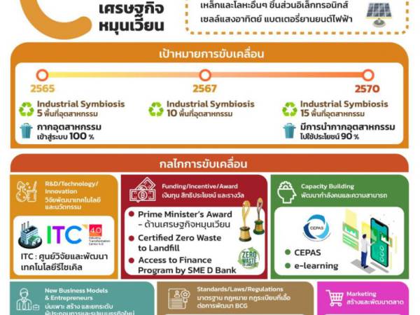 BCG010 แนวทางการขับเคลื่อน เศรษฐกิจหมุนเวียน (Circular Economy) ของ กระทรวงอุตสาหกรรม