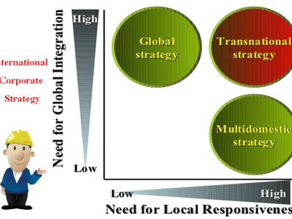 กลยุทธ์ของการบริหารองค์กรระหว่างประเทศ (International Corporate Strategy)