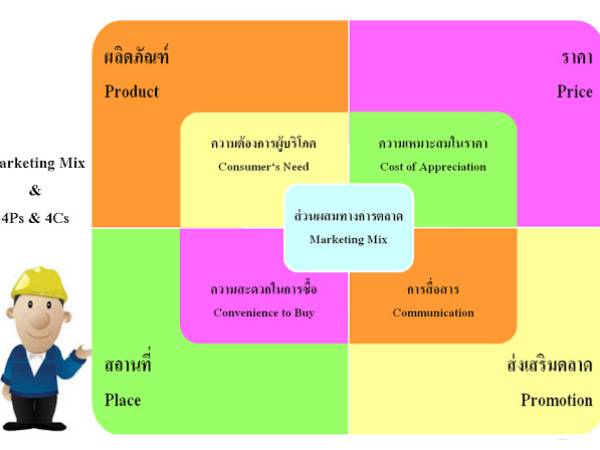 Marketing กลยุทธ์การตลาด 4Ps + 4Cs และส่วนผสมทางการตลาด (Marketing Mix)
