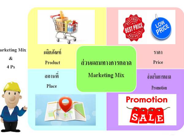 Marketing กลยุทธ์การตลาด 4Ps และส่วนผสมทางการตลาด (Marketing Mix)