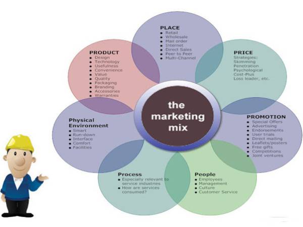 Marketing การตลาดที่มีการพัฒนาเพิ่มจาก 4Ps มาเป็น 7Ps