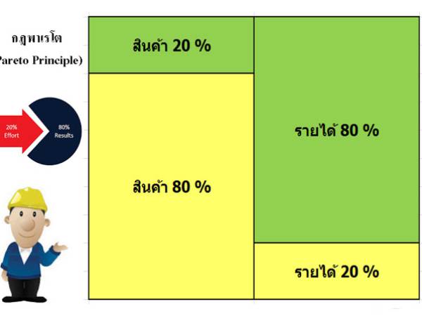 Tool หลักการพาเรโต (Pareto: 80/20)