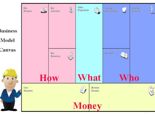 BA Theory แผนธุรกิจแคนวาส (BMC) 4 กลุ่ม Who, What, How และ Money