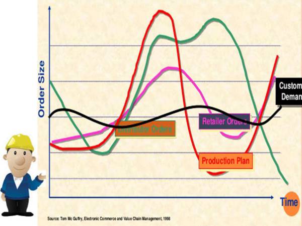 sc ปรากฏการณ์แส้ม้า (Bullwhip Effect)