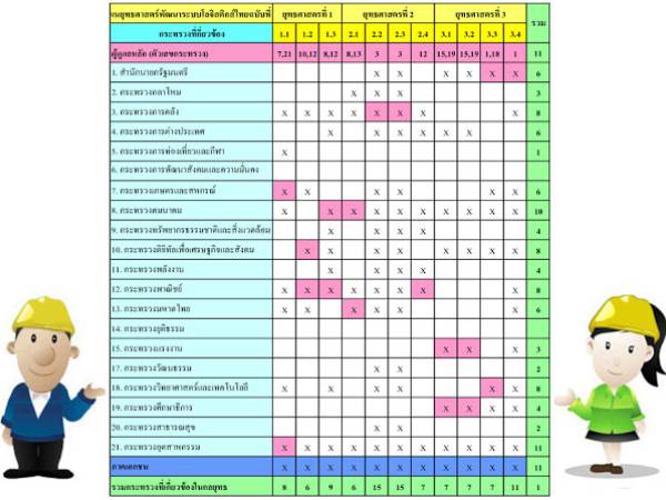 แผนยุทธศาสตร์การพัฒนาระบบโลจิสติกส์ ของประเทศไทย ฉบับที่ 3 (พ.ศ. 2560 – 2564) สรุปหน่วยงานหลักและหน่วยงานสนับสนุนแยกตามกระทรวง