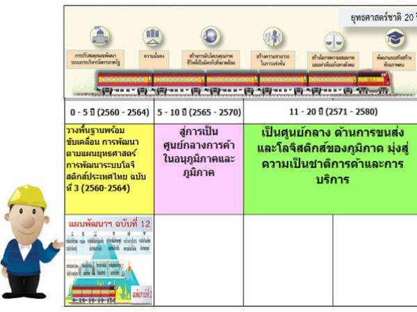 แผนยุทธศาสตร์การพัฒนาระบบโลจิสติกส์ของประเทศไทย ฉบับที่ 3 (พ.ศ. 2560 - 2564) กรอบแนวทางการพัฒนาระบบโลจิสติกส์ระยะ 20 ปี