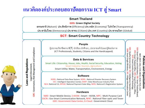 Smart gov แนวคิดการพัฒนา Green Digital Society หรือ GDS