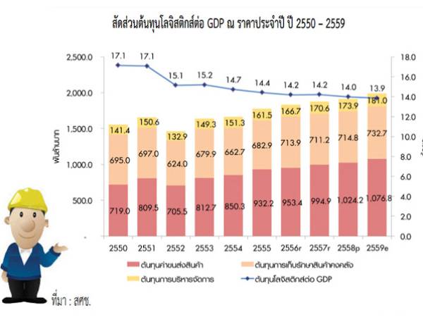 lm ต้นทุนโลจิสติกส์ต่อ GDP ณ ราคา (Logistics Cost / GDP) ประจำปี ปี 2550 – 2559 
