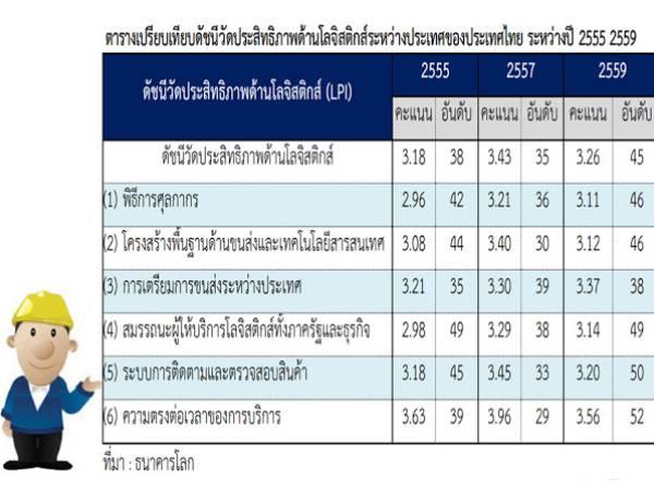 lpi เทียบดัชนีวัดประสิทธิภาพด้านโลจิสติกส์ระหว่างประเทศของไทย ระหว่างปี 2555-2559 (International Logistics Performance Index (LPI) 2012-2016)