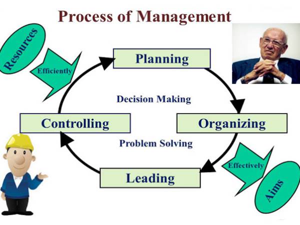 BA Theory แนวคิดและทฤษฎี Peter Drucker's ทฤษฎีการบริหารจัดการของ Peter  Drucker (Process of Management)