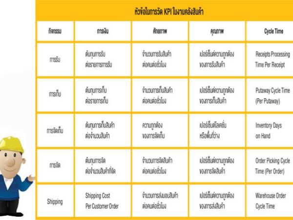 KPI Warehousing Management การวัด KPI ในงานคลังสินค้า