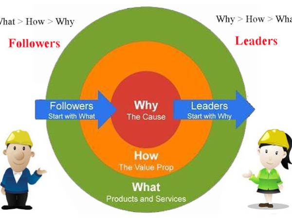 Innovation เริ่มต้นธุรกิจด้วยคำถาม ทำไม (Start With Why)