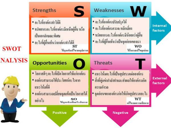 การวิเคราะห์จุดอ่อนจุดแข็งขององค์กร 4 ด้าน (SWOT) 
