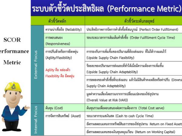 scor ตัวชี้วัดสมรรถนะของโซ่อุปทานตามหลักการของ SCOR Model 