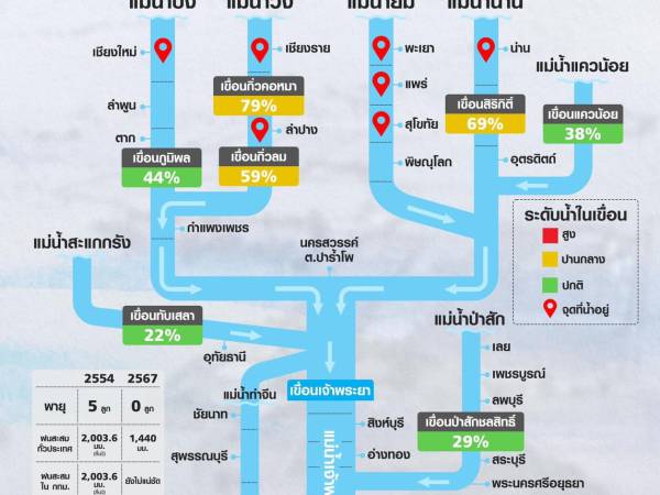 Pol น้ำท่วมเกิดจากการบริหารจัดการผิดพลาด