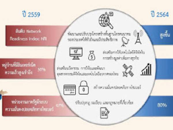 plan12 แผนพัฒนาเศรษฐกิจและสังคมแห่งชาติ ฉบับที่ 12 แนวทางพัฒนาขับเคลื่อนเทคโนโลยีดิจิตอลสู่อนาคตประเทศไทย