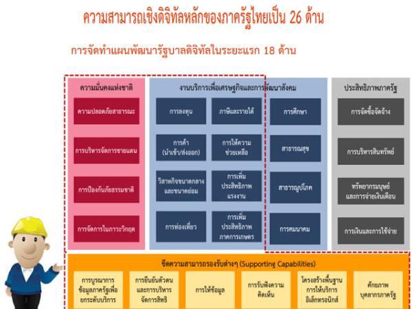 การจัดทำแผนพัฒนารัฐบาลดิจิทัลระยะแรก 18 ด้าน