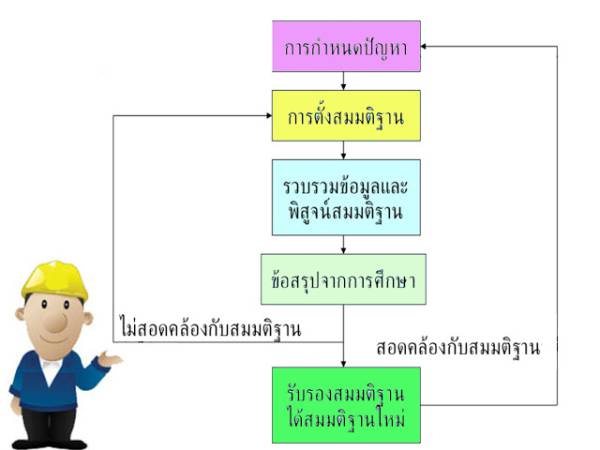 ขั้นตอนการวิจัยทางวิทยาศาสตร์