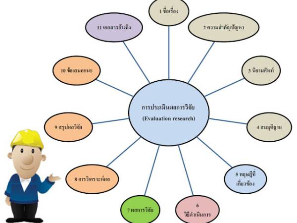 การประเมินผลการวิจัย (Evaluation research)