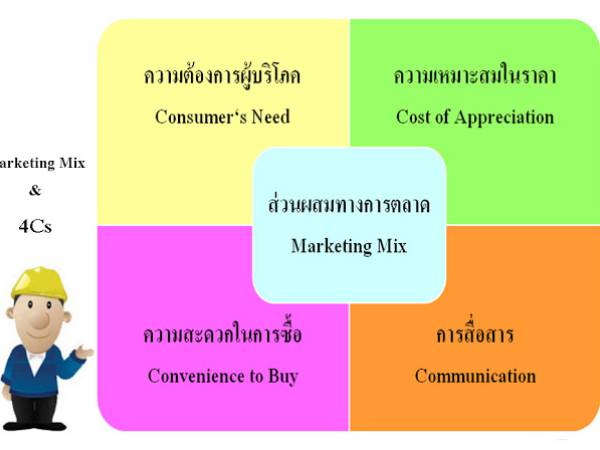 Marketing กลยุทธ์การตลาด 4Cs และส่วนผสมทางการตลาด (Marketing Mix)