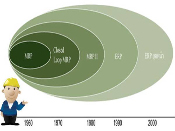 erp วิวัฒนาการ ระบบการวางแผนทรัพยากรองค์กร (ERP)