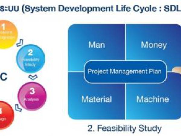วงจรการพัฒนาระบบ (System Development Life Cycle : SDLC) ตอน 3/4 การศึกษาความเหมาะสม การออกแบบแผนงาน และการคัดเลือกผู้ดำเนินโครงการ (Feasibility Study)