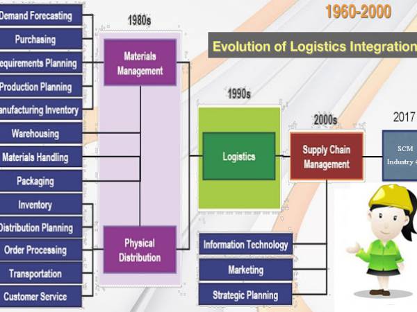 sc วิวัฒนาการในงานด้านโลจิสติกส์ (Evolution of Logistics)